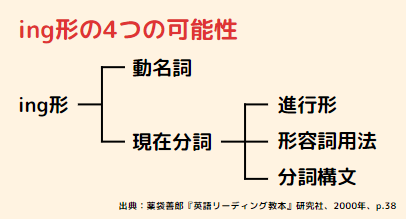 ing形の4つの可能性を説明した図。
ing形は動名詞と現在分詞のどちらかに分類される。
さらに現在分詞には進行形、形容詞用法、分詞構文の3つの用法の可能性が考えられる。
出典：薬袋善郎『英語リーディング教本』研究社、2000年、38ページ